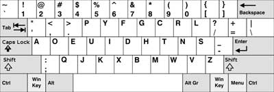 Susunan tombol pada keyboard Dvorak | Sumber gambar: jumran-xp.blogspot .com